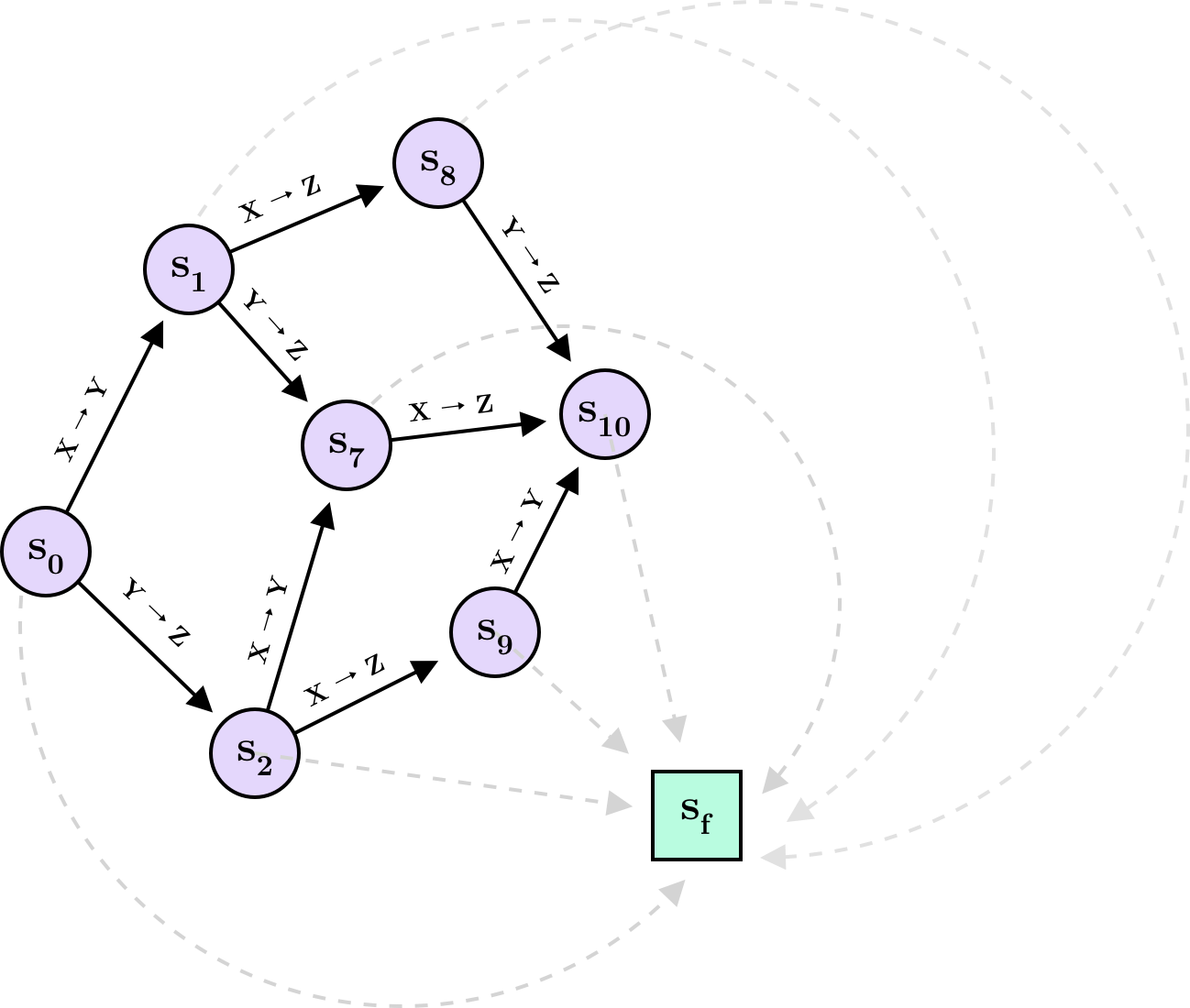 Transitions between states in a GFlowNet